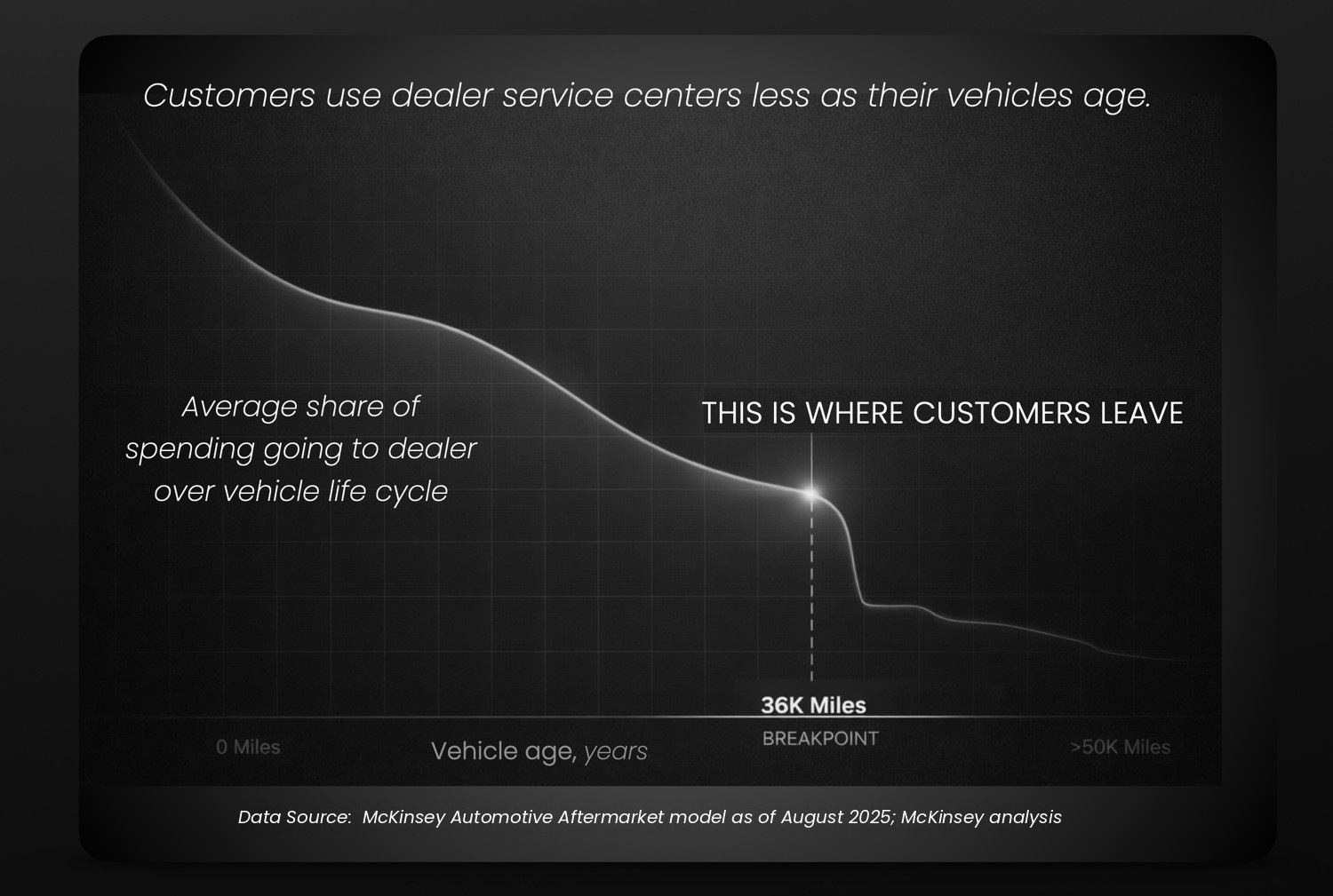 Customers use dealer service centers less as their vehicles age — 36K miles is the breakpoint where customers leave. Data Source: McKinsey Automotive Aftermarket model as of August 2025; McKinsey analysis